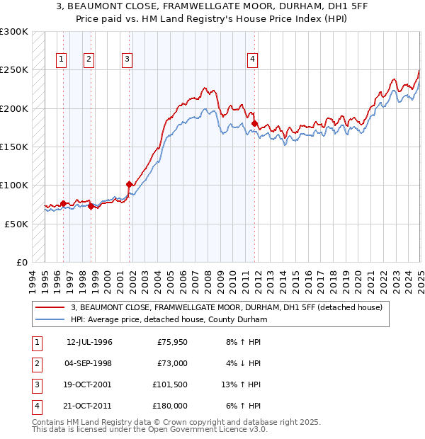 3, BEAUMONT CLOSE, FRAMWELLGATE MOOR, DURHAM, DH1 5FF: Price paid vs HM Land Registry's House Price Index