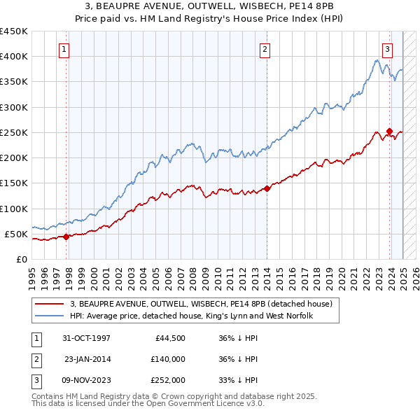3, BEAUPRE AVENUE, OUTWELL, WISBECH, PE14 8PB: Price paid vs HM Land Registry's House Price Index