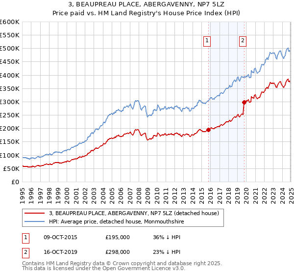 3, BEAUPREAU PLACE, ABERGAVENNY, NP7 5LZ: Price paid vs HM Land Registry's House Price Index