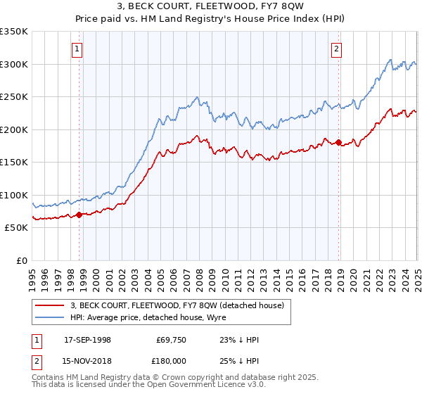 3, BECK COURT, FLEETWOOD, FY7 8QW: Price paid vs HM Land Registry's House Price Index