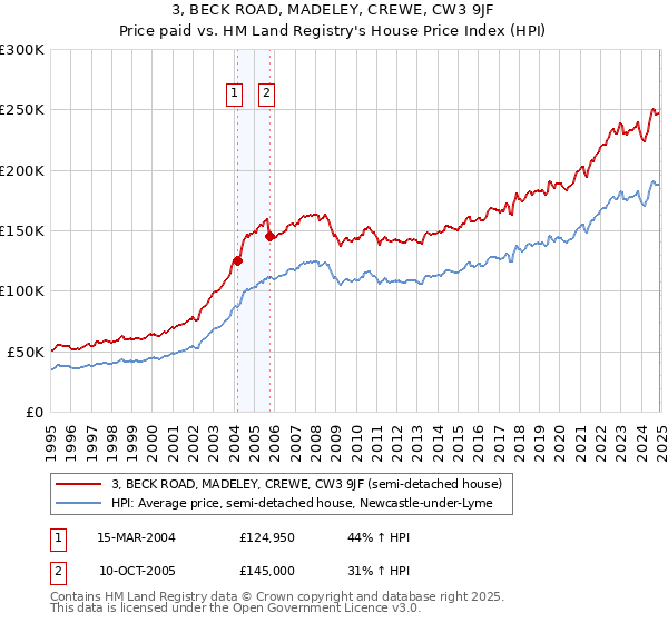 3, BECK ROAD, MADELEY, CREWE, CW3 9JF: Price paid vs HM Land Registry's House Price Index