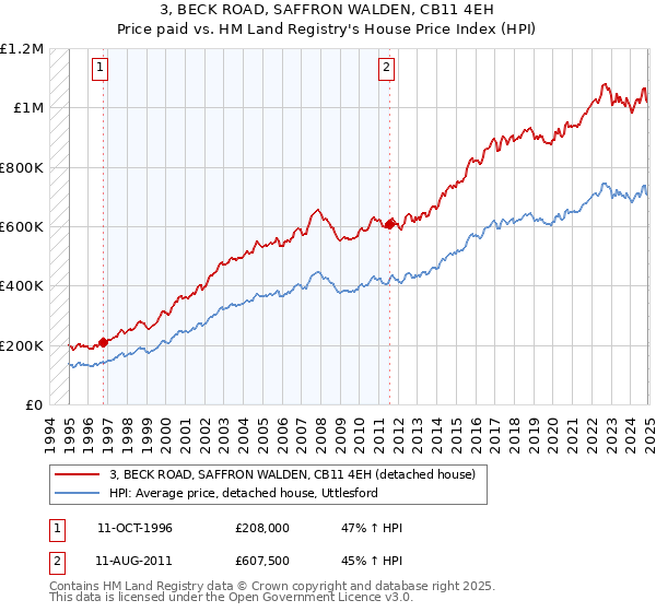 3, BECK ROAD, SAFFRON WALDEN, CB11 4EH: Price paid vs HM Land Registry's House Price Index