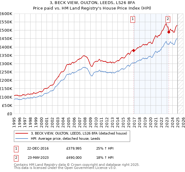 3, BECK VIEW, OULTON, LEEDS, LS26 8FA: Price paid vs HM Land Registry's House Price Index