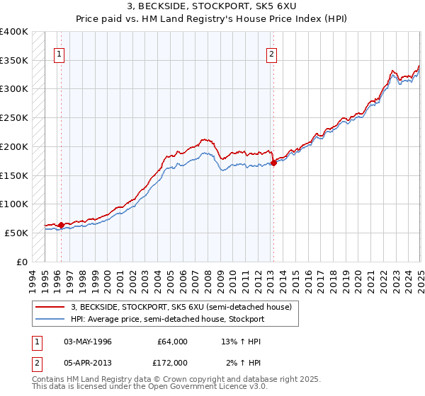 3, BECKSIDE, STOCKPORT, SK5 6XU: Price paid vs HM Land Registry's House Price Index