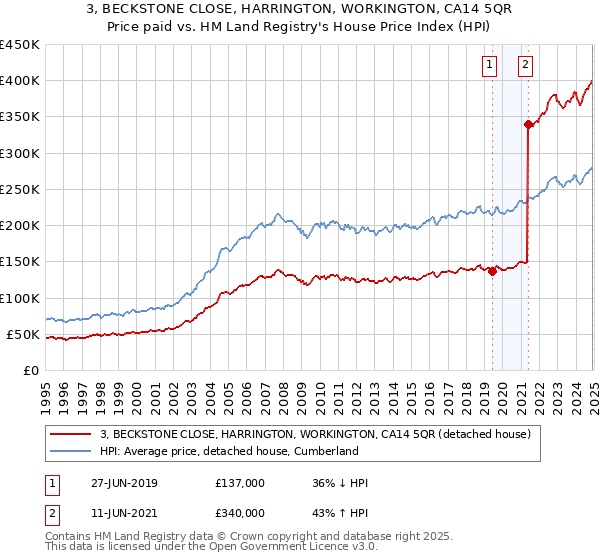 3, BECKSTONE CLOSE, HARRINGTON, WORKINGTON, CA14 5QR: Price paid vs HM Land Registry's House Price Index
