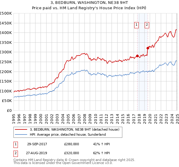 3, BEDBURN, WASHINGTON, NE38 9HT: Price paid vs HM Land Registry's House Price Index