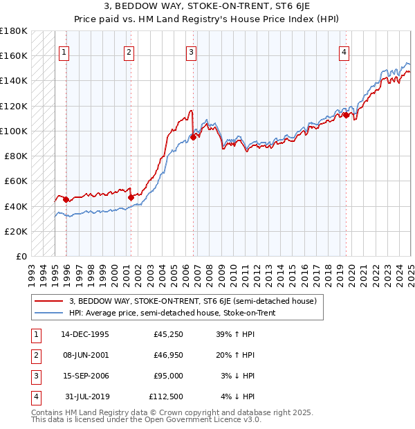 3, BEDDOW WAY, STOKE-ON-TRENT, ST6 6JE: Price paid vs HM Land Registry's House Price Index