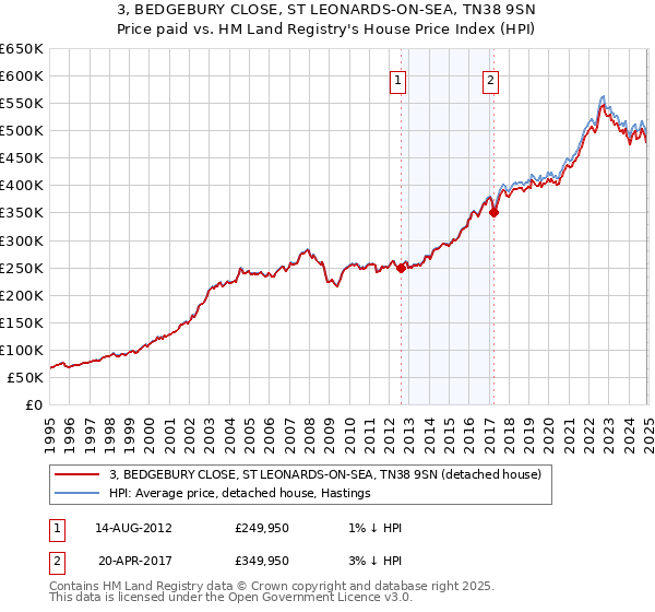 3, BEDGEBURY CLOSE, ST LEONARDS-ON-SEA, TN38 9SN: Price paid vs HM Land Registry's House Price Index