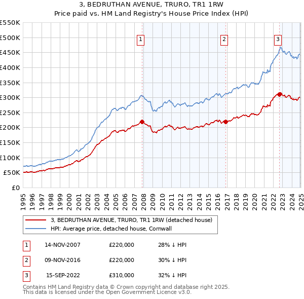3, BEDRUTHAN AVENUE, TRURO, TR1 1RW: Price paid vs HM Land Registry's House Price Index