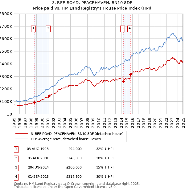 3, BEE ROAD, PEACEHAVEN, BN10 8DF: Price paid vs HM Land Registry's House Price Index