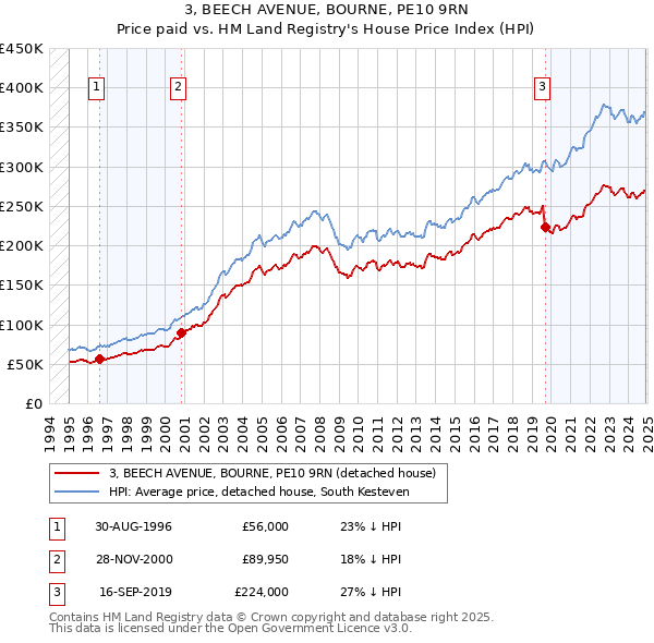 3, BEECH AVENUE, BOURNE, PE10 9RN: Price paid vs HM Land Registry's House Price Index