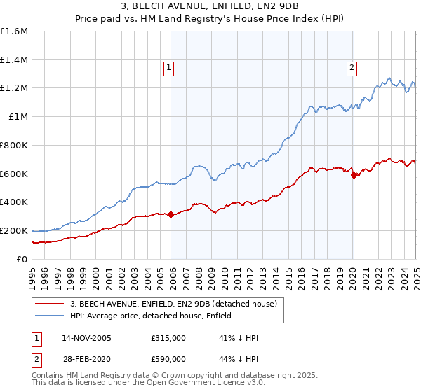 3, BEECH AVENUE, ENFIELD, EN2 9DB: Price paid vs HM Land Registry's House Price Index