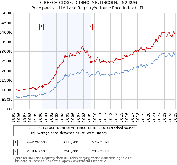 3, BEECH CLOSE, DUNHOLME, LINCOLN, LN2 3UG: Price paid vs HM Land Registry's House Price Index