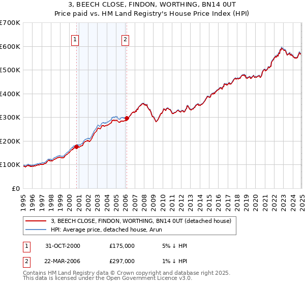 3, BEECH CLOSE, FINDON, WORTHING, BN14 0UT: Price paid vs HM Land Registry's House Price Index