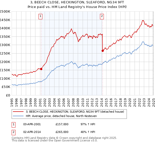 3, BEECH CLOSE, HECKINGTON, SLEAFORD, NG34 9FT: Price paid vs HM Land Registry's House Price Index