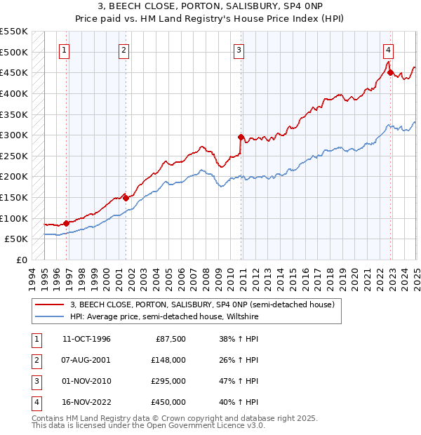 3, BEECH CLOSE, PORTON, SALISBURY, SP4 0NP: Price paid vs HM Land Registry's House Price Index
