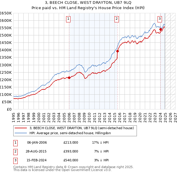 3, BEECH CLOSE, WEST DRAYTON, UB7 9LQ: Price paid vs HM Land Registry's House Price Index