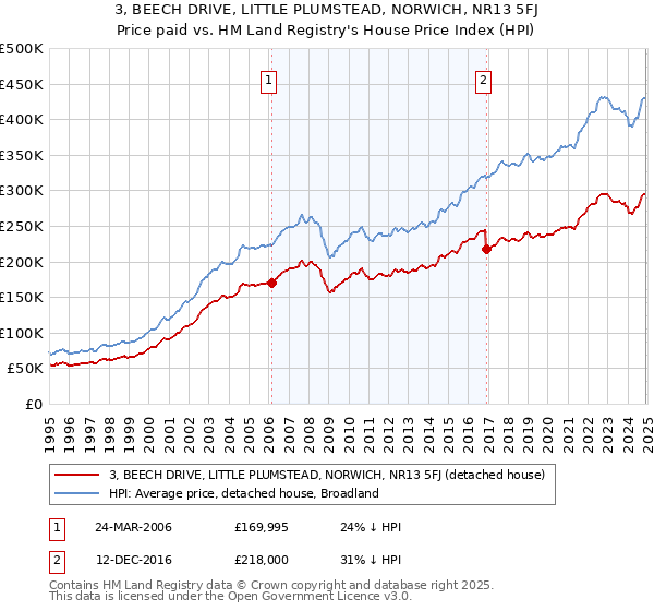 3, BEECH DRIVE, LITTLE PLUMSTEAD, NORWICH, NR13 5FJ: Price paid vs HM Land Registry's House Price Index
