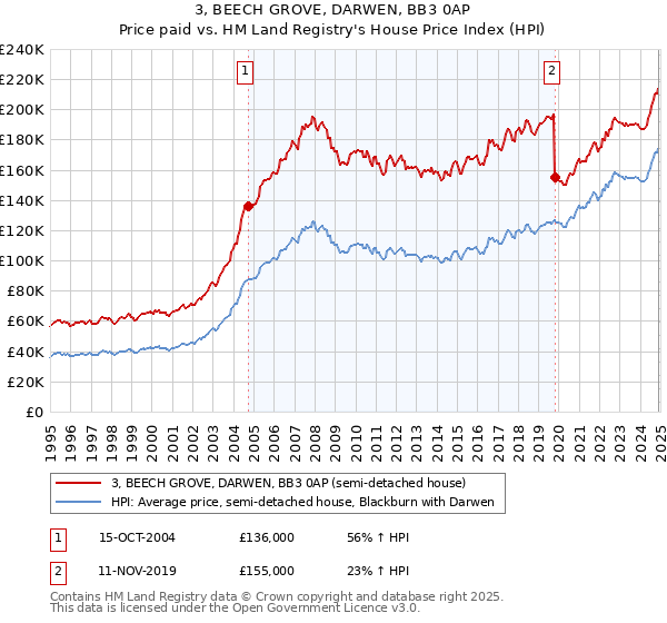 3, BEECH GROVE, DARWEN, BB3 0AP: Price paid vs HM Land Registry's House Price Index