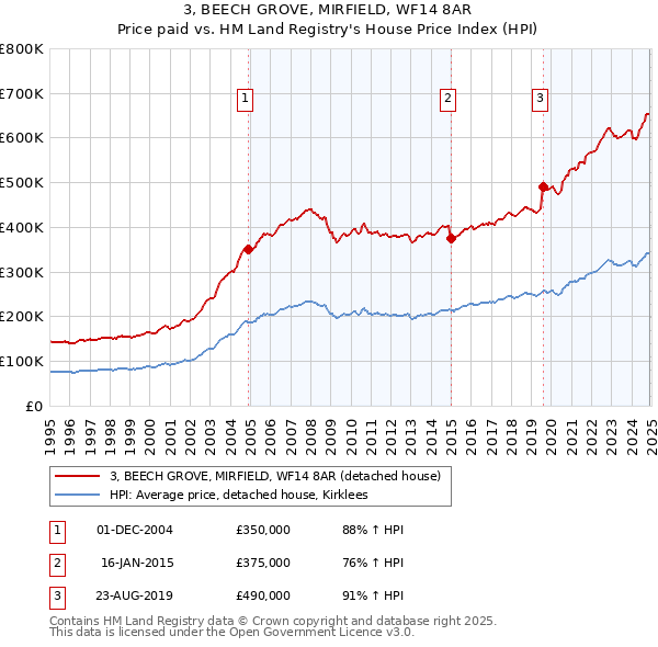 3, BEECH GROVE, MIRFIELD, WF14 8AR: Price paid vs HM Land Registry's House Price Index