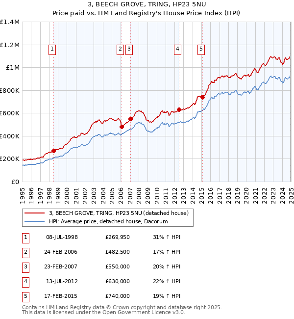 3, BEECH GROVE, TRING, HP23 5NU: Price paid vs HM Land Registry's House Price Index