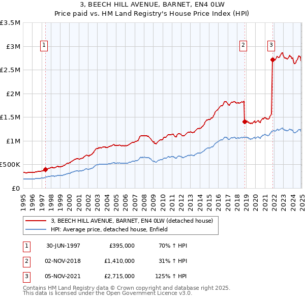 3, BEECH HILL AVENUE, BARNET, EN4 0LW: Price paid vs HM Land Registry's House Price Index