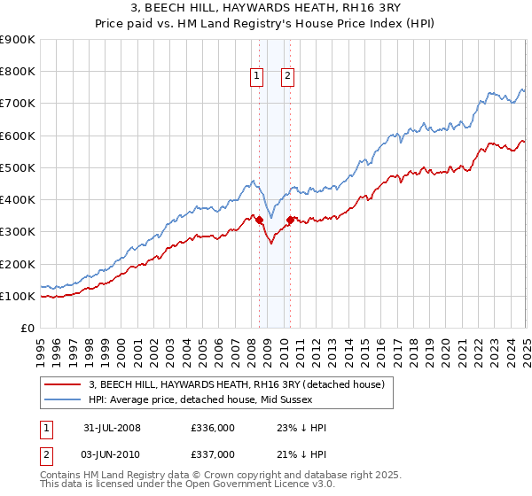3, BEECH HILL, HAYWARDS HEATH, RH16 3RY: Price paid vs HM Land Registry's House Price Index