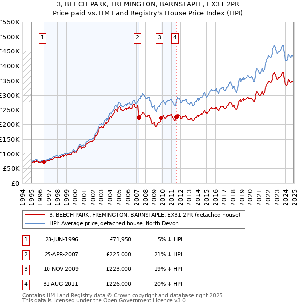 3, BEECH PARK, FREMINGTON, BARNSTAPLE, EX31 2PR: Price paid vs HM Land Registry's House Price Index