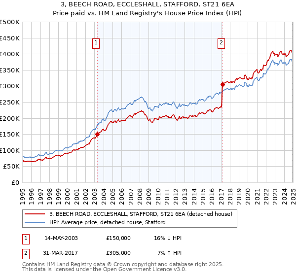 3, BEECH ROAD, ECCLESHALL, STAFFORD, ST21 6EA: Price paid vs HM Land Registry's House Price Index