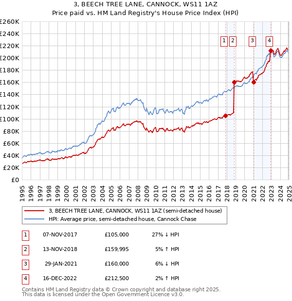 3, BEECH TREE LANE, CANNOCK, WS11 1AZ: Price paid vs HM Land Registry's House Price Index