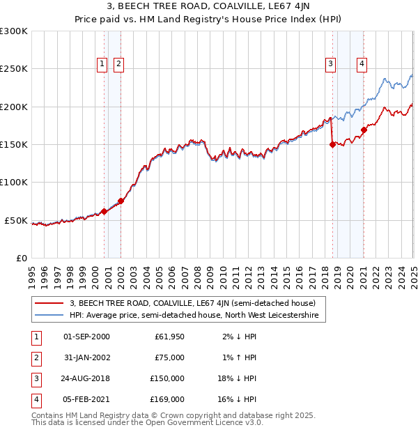 3, BEECH TREE ROAD, COALVILLE, LE67 4JN: Price paid vs HM Land Registry's House Price Index