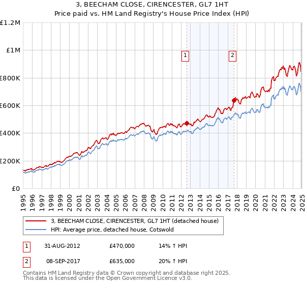 3, BEECHAM CLOSE, CIRENCESTER, GL7 1HT: Price paid vs HM Land Registry's House Price Index
