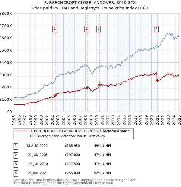 3, BEECHCROFT CLOSE, ANDOVER, SP10 3TX: Price paid vs HM Land Registry's House Price Index