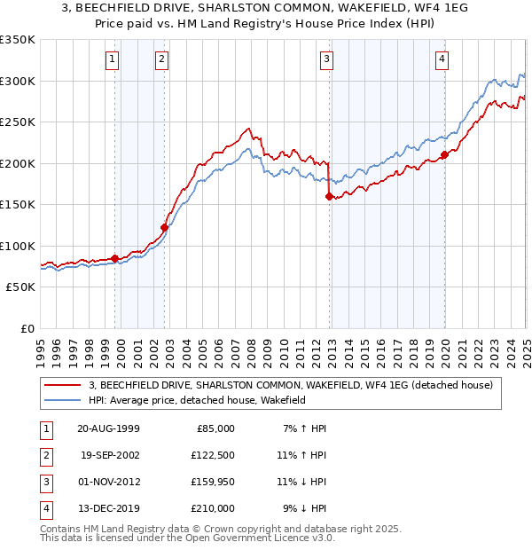 3, BEECHFIELD DRIVE, SHARLSTON COMMON, WAKEFIELD, WF4 1EG: Price paid vs HM Land Registry's House Price Index