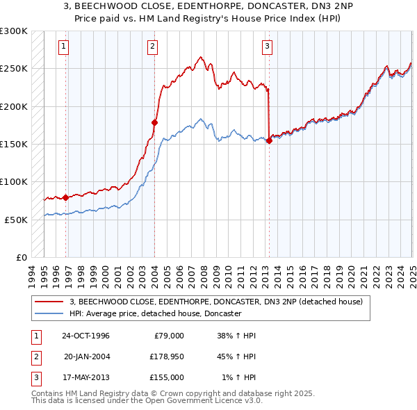 3, BEECHWOOD CLOSE, EDENTHORPE, DONCASTER, DN3 2NP: Price paid vs HM Land Registry's House Price Index
