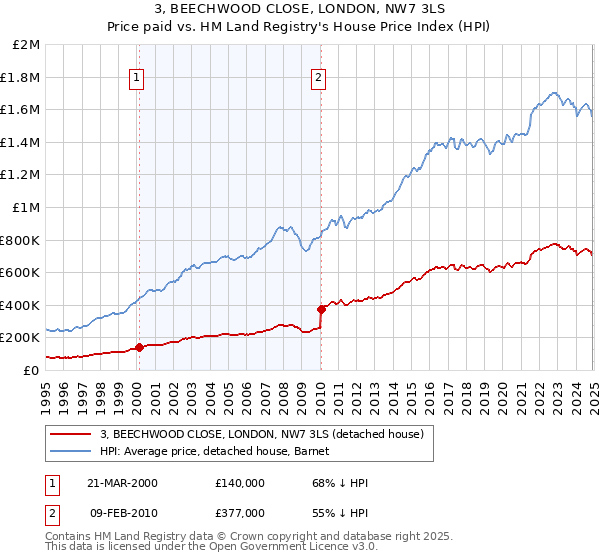 3, BEECHWOOD CLOSE, LONDON, NW7 3LS: Price paid vs HM Land Registry's House Price Index