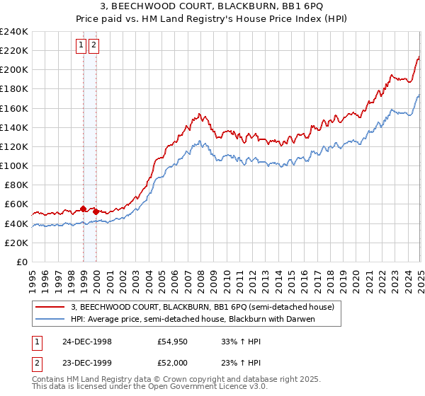 3, BEECHWOOD COURT, BLACKBURN, BB1 6PQ: Price paid vs HM Land Registry's House Price Index
