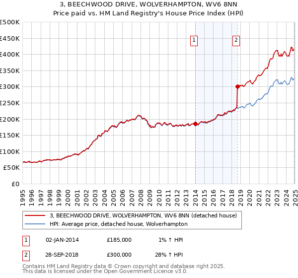 3, BEECHWOOD DRIVE, WOLVERHAMPTON, WV6 8NN: Price paid vs HM Land Registry's House Price Index