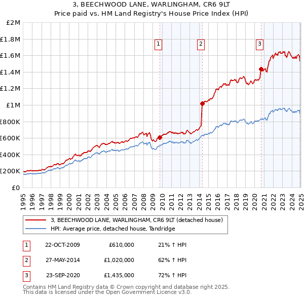 3, BEECHWOOD LANE, WARLINGHAM, CR6 9LT: Price paid vs HM Land Registry's House Price Index