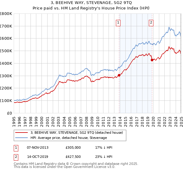 3, BEEHIVE WAY, STEVENAGE, SG2 9TQ: Price paid vs HM Land Registry's House Price Index