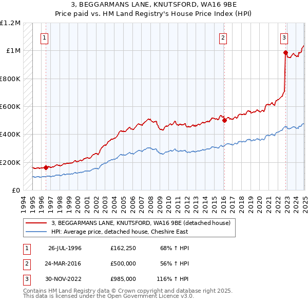 3, BEGGARMANS LANE, KNUTSFORD, WA16 9BE: Price paid vs HM Land Registry's House Price Index