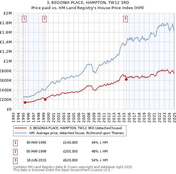 3, BEGONIA PLACE, HAMPTON, TW12 3RD: Price paid vs HM Land Registry's House Price Index