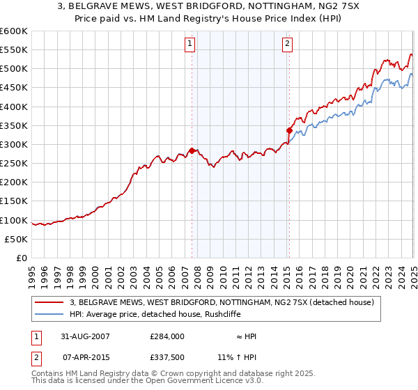 3, BELGRAVE MEWS, WEST BRIDGFORD, NOTTINGHAM, NG2 7SX: Price paid vs HM Land Registry's House Price Index