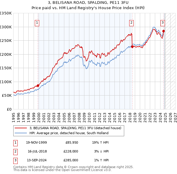 3, BELISANA ROAD, SPALDING, PE11 3FU: Price paid vs HM Land Registry's House Price Index