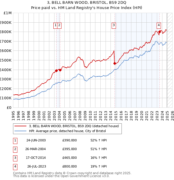 3, BELL BARN WOOD, BRISTOL, BS9 2DQ: Price paid vs HM Land Registry's House Price Index