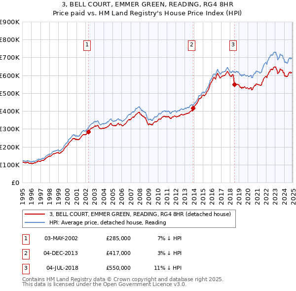 3, BELL COURT, EMMER GREEN, READING, RG4 8HR: Price paid vs HM Land Registry's House Price Index