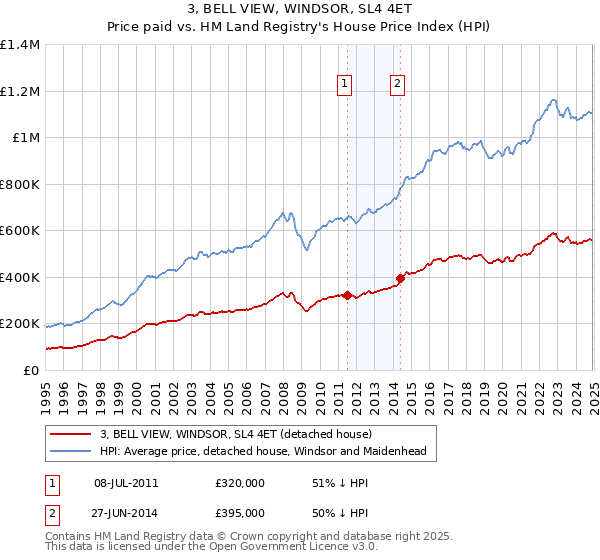 3, BELL VIEW, WINDSOR, SL4 4ET: Price paid vs HM Land Registry's House Price Index