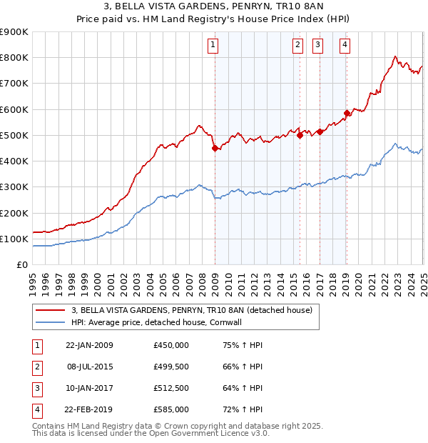 3, BELLA VISTA GARDENS, PENRYN, TR10 8AN: Price paid vs HM Land Registry's House Price Index