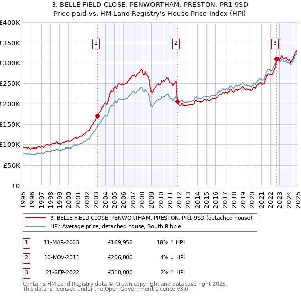 3, BELLE FIELD CLOSE, PENWORTHAM, PRESTON, PR1 9SD: Price paid vs HM Land Registry's House Price Index