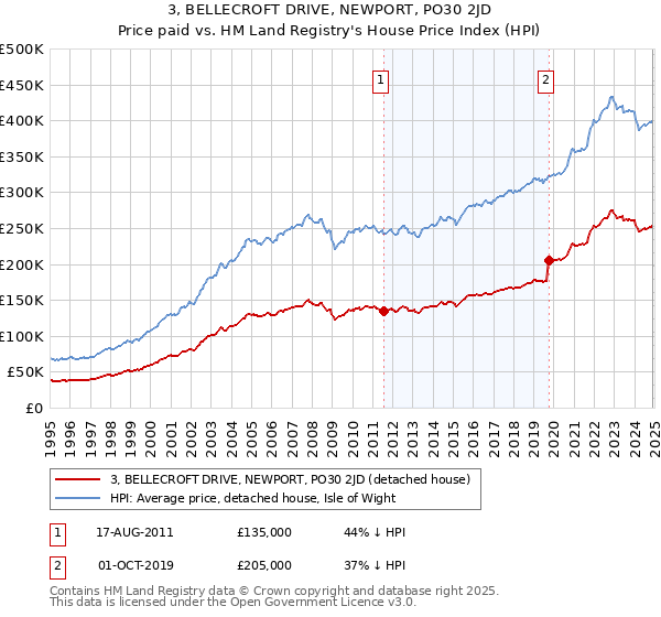 3, BELLECROFT DRIVE, NEWPORT, PO30 2JD: Price paid vs HM Land Registry's House Price Index